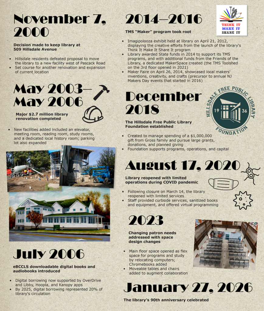 Hillsdale Library History Timeline 2000-2026